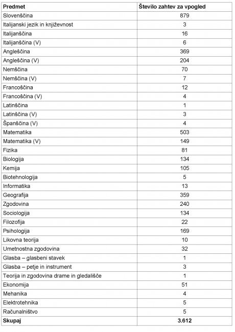 Vpogledi 2007_tabela po predmetih